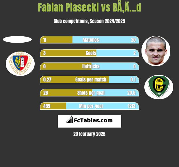 Fabian Piasecki vs BÅ‚Ä…d h2h player stats