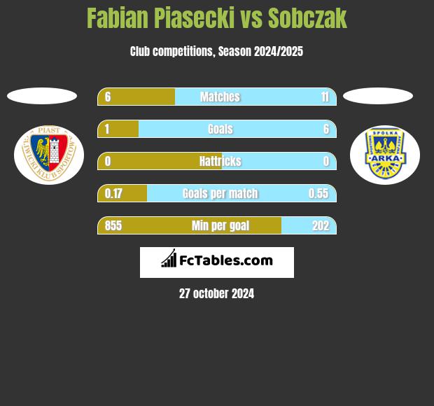 Fabian Piasecki vs Sobczak h2h player stats