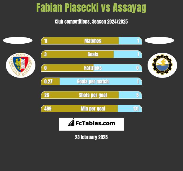 Fabian Piasecki vs Assayag h2h player stats