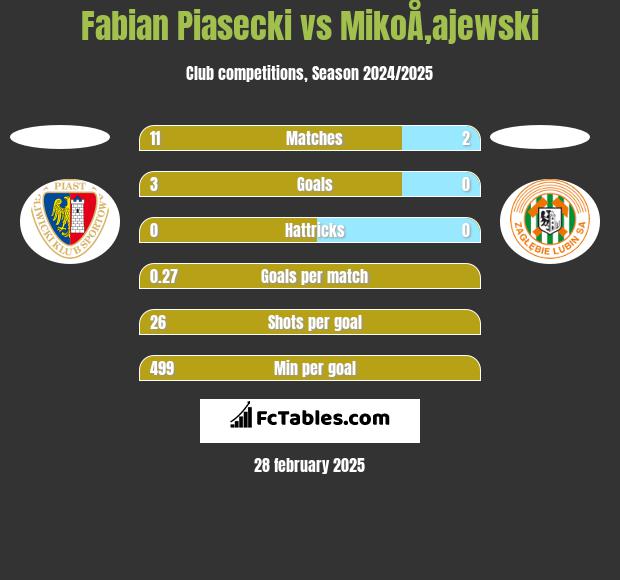 Fabian Piasecki vs MikoÅ‚ajewski h2h player stats