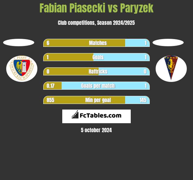 Fabian Piasecki vs Paryzek h2h player stats