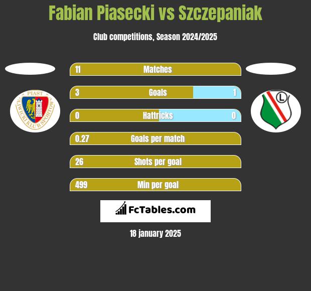 Fabian Piasecki vs Szczepaniak h2h player stats