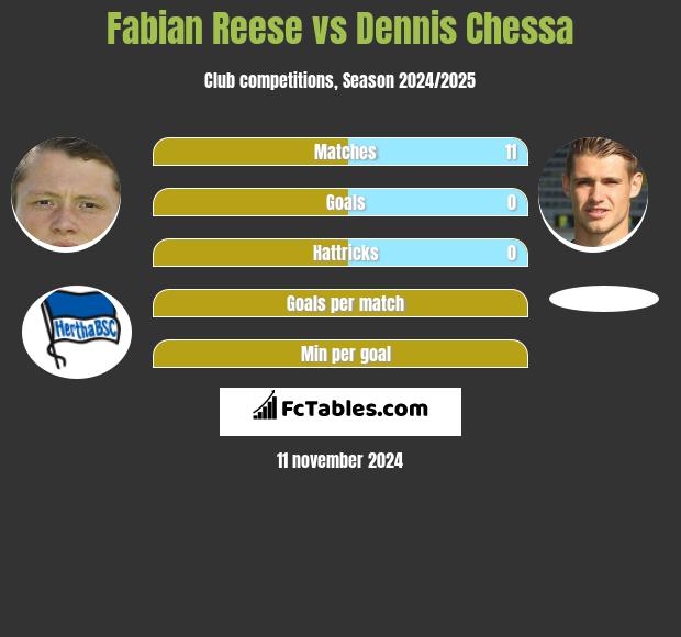 Fabian Reese vs Dennis Chessa h2h player stats