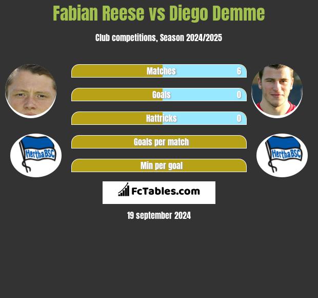 Fabian Reese vs Diego Demme h2h player stats