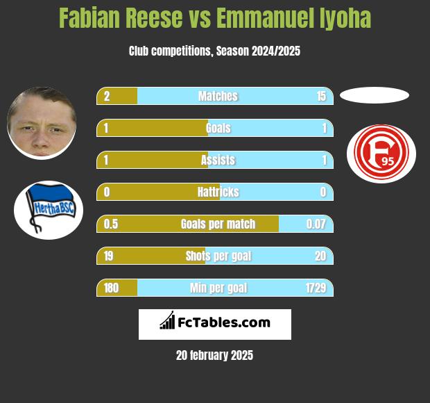 Fabian Reese vs Emmanuel Iyoha h2h player stats