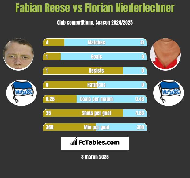 Fabian Reese vs Florian Niederlechner h2h player stats