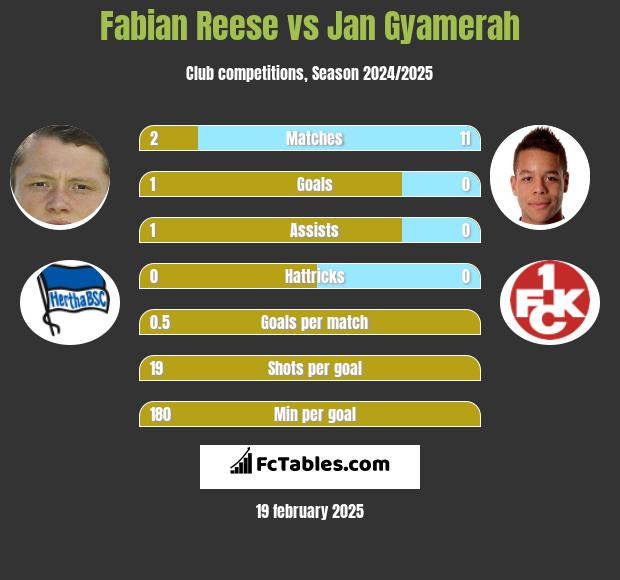 Fabian Reese vs Jan Gyamerah h2h player stats