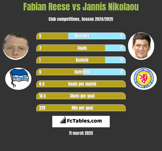 Fabian Reese vs Jannis Nikolaou h2h player stats