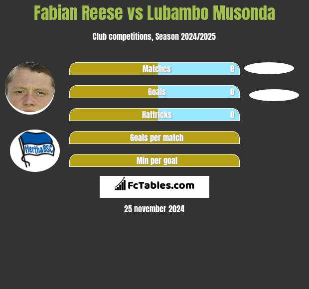 Fabian Reese vs Lubambo Musonda h2h player stats