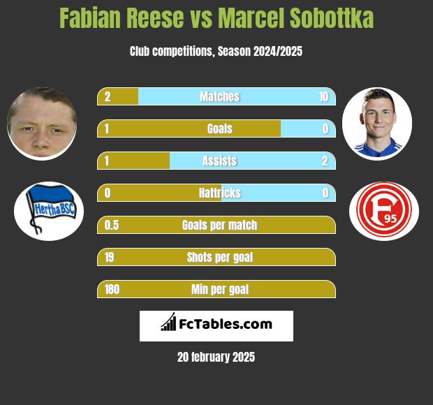 Fabian Reese vs Marcel Sobottka h2h player stats