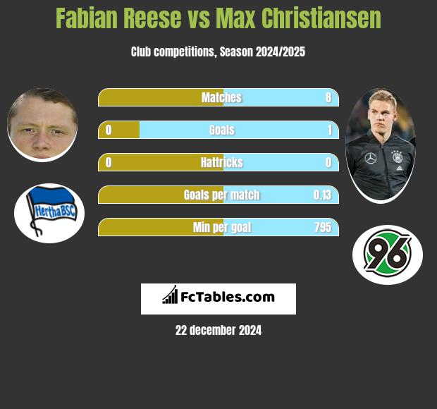 Fabian Reese vs Max Christiansen h2h player stats