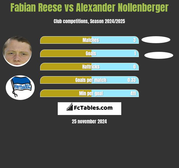 Fabian Reese vs Alexander Nollenberger h2h player stats