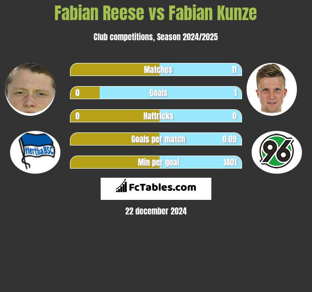 Fabian Reese vs Fabian Kunze h2h player stats