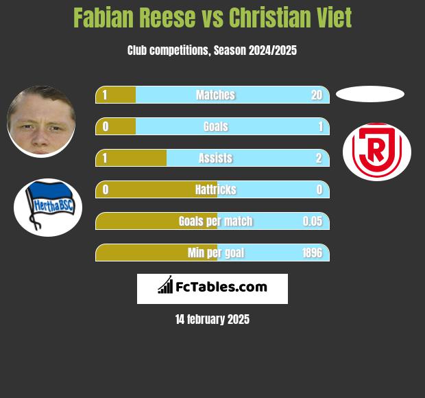 Fabian Reese vs Christian Viet h2h player stats