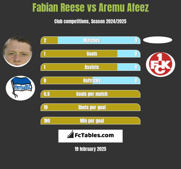 Fabian Reese vs Aremu Afeez h2h player stats