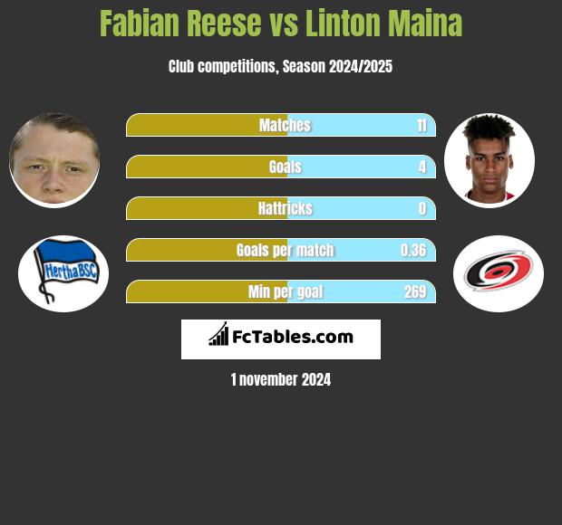 Fabian Reese vs Linton Maina h2h player stats