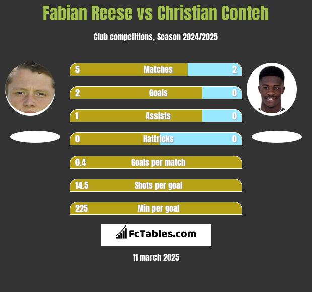 Fabian Reese vs Christian Conteh h2h player stats