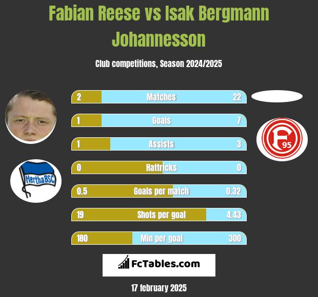 Fabian Reese vs Isak Bergmann Johannesson h2h player stats