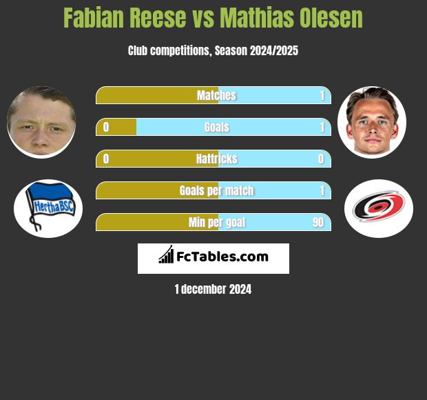 Fabian Reese vs Mathias Olesen h2h player stats