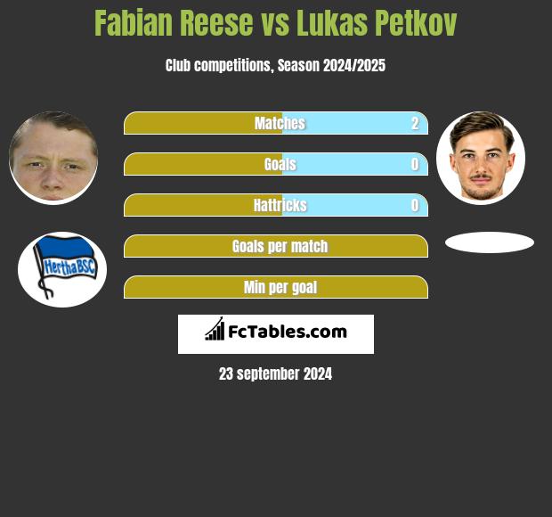 Fabian Reese vs Lukas Petkov h2h player stats