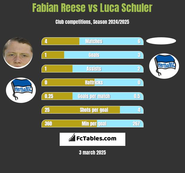 Fabian Reese vs Luca Schuler h2h player stats