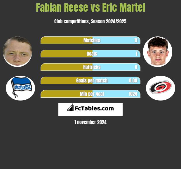 Fabian Reese vs Eric Martel h2h player stats