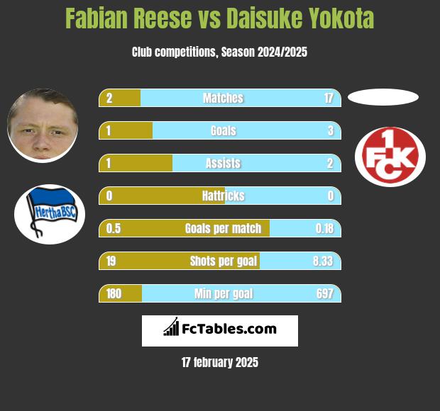 Fabian Reese vs Daisuke Yokota h2h player stats