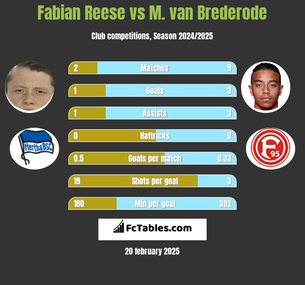 Fabian Reese vs M. van Brederode h2h player stats