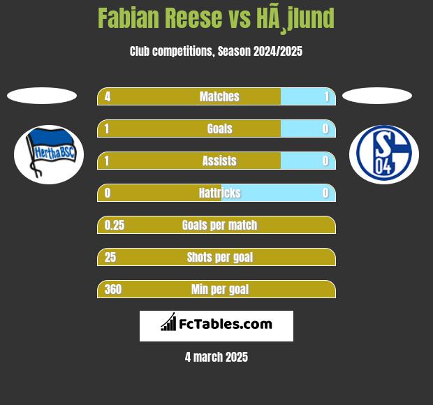 Fabian Reese vs HÃ¸jlund h2h player stats