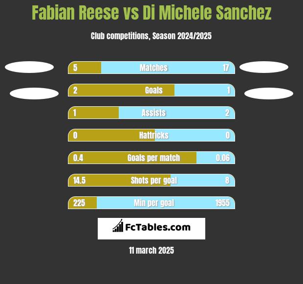 Fabian Reese vs Di Michele Sanchez h2h player stats