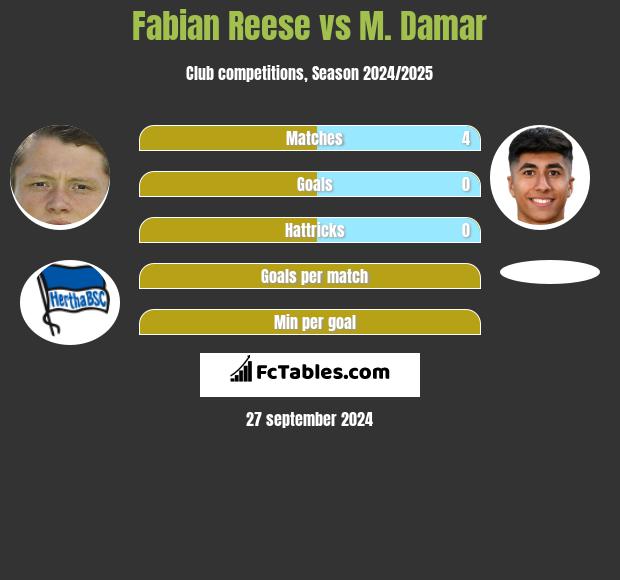 Fabian Reese vs M. Damar h2h player stats