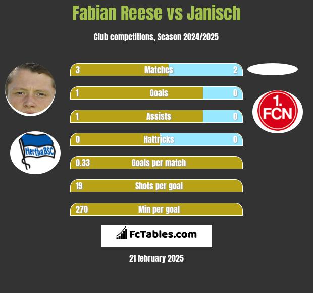 Fabian Reese vs Janisch h2h player stats