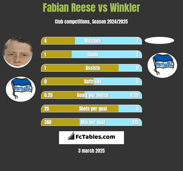 Fabian Reese vs Winkler h2h player stats