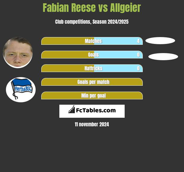 Fabian Reese vs Allgeier h2h player stats