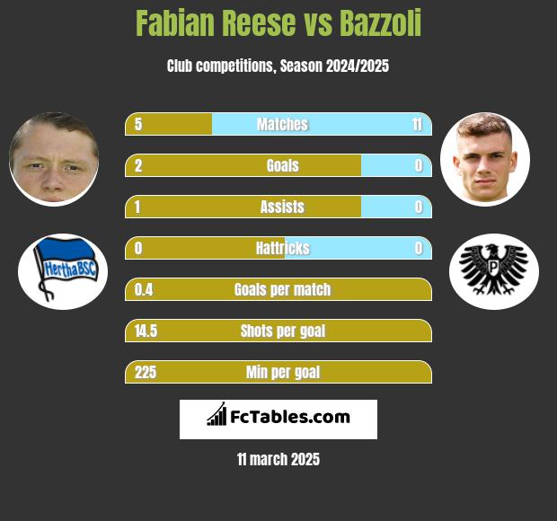 Fabian Reese vs Bazzoli h2h player stats