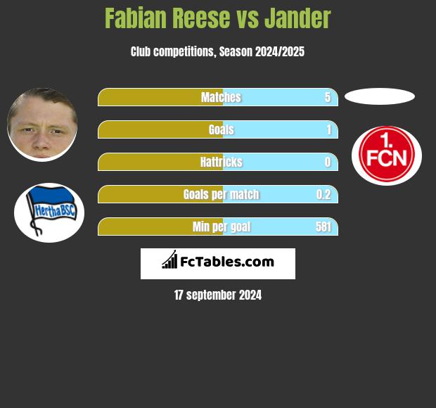 Fabian Reese vs Jander h2h player stats