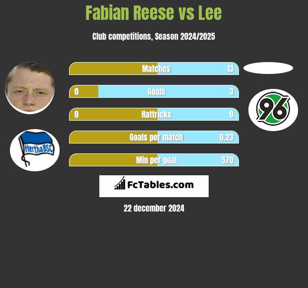 Fabian Reese vs Lee h2h player stats