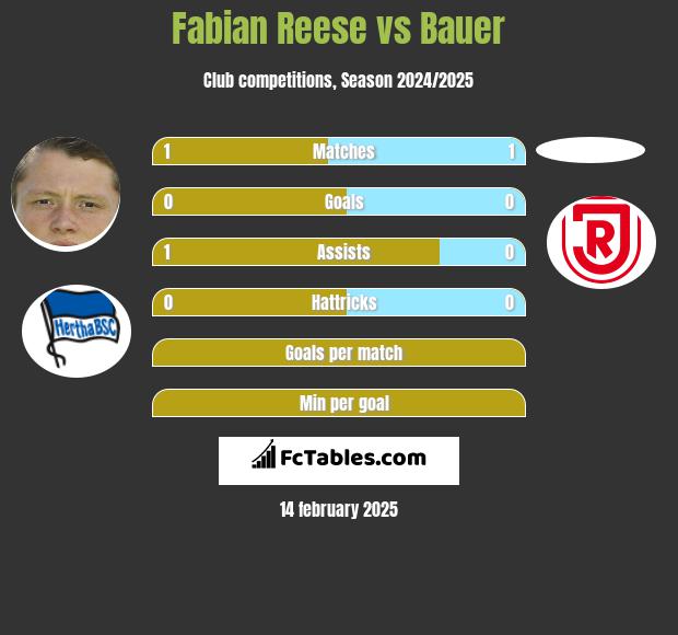 Fabian Reese vs Bauer h2h player stats