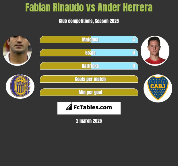 Fabian Rinaudo vs Ander Herrera h2h player stats