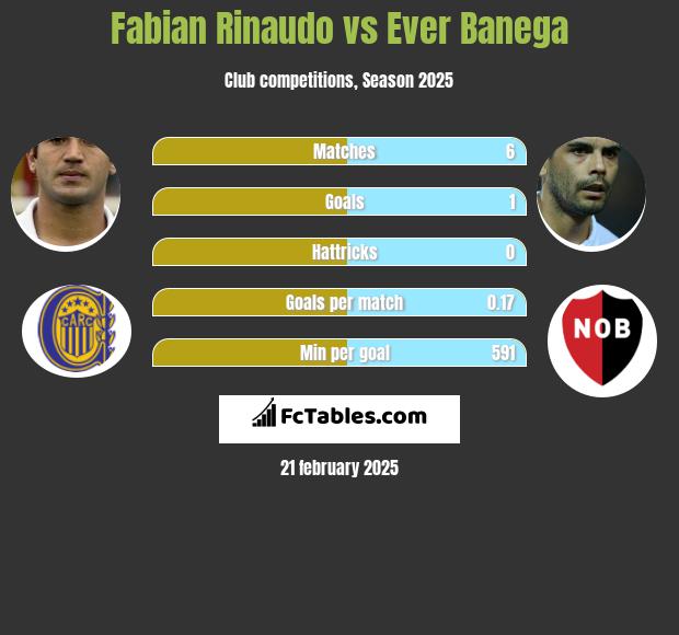 Fabian Rinaudo vs Ever Banega h2h player stats