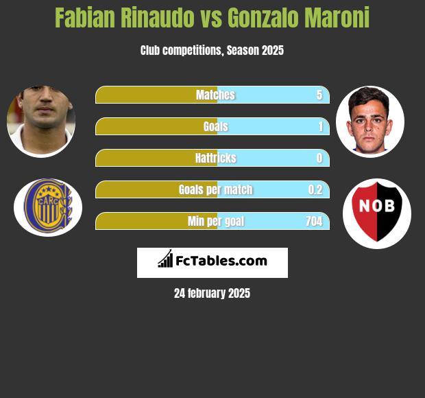 Fabian Rinaudo vs Gonzalo Maroni h2h player stats