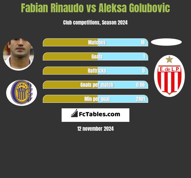 Fabian Rinaudo vs Aleksa Golubovic h2h player stats