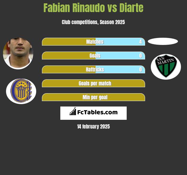 Fabian Rinaudo vs Diarte h2h player stats