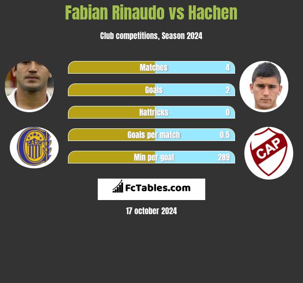 Fabian Rinaudo vs Hachen h2h player stats