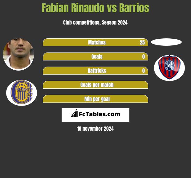 Fabian Rinaudo vs Barrios h2h player stats