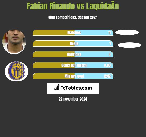 Fabian Rinaudo vs LaquidaÃ­n h2h player stats