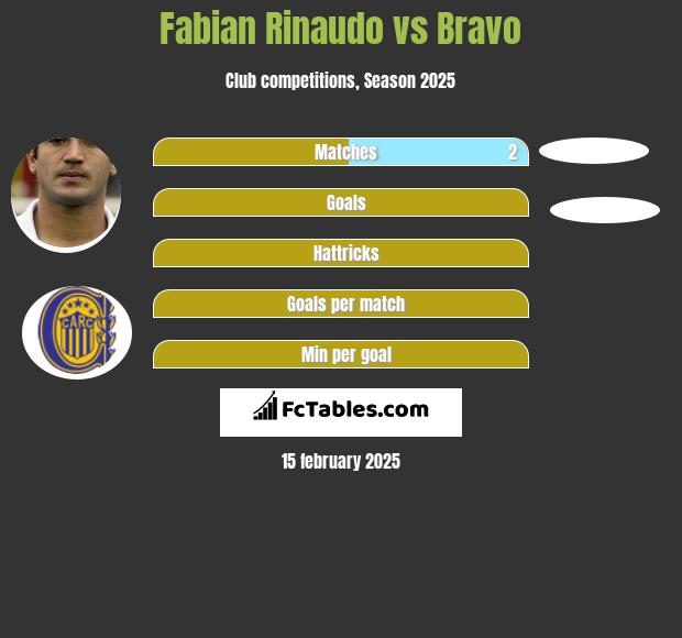 Fabian Rinaudo vs Bravo h2h player stats