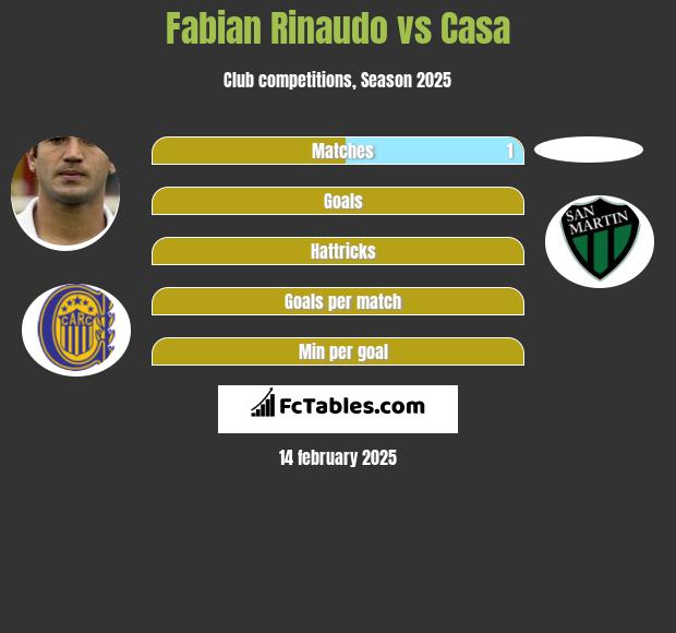 Fabian Rinaudo vs Casa h2h player stats