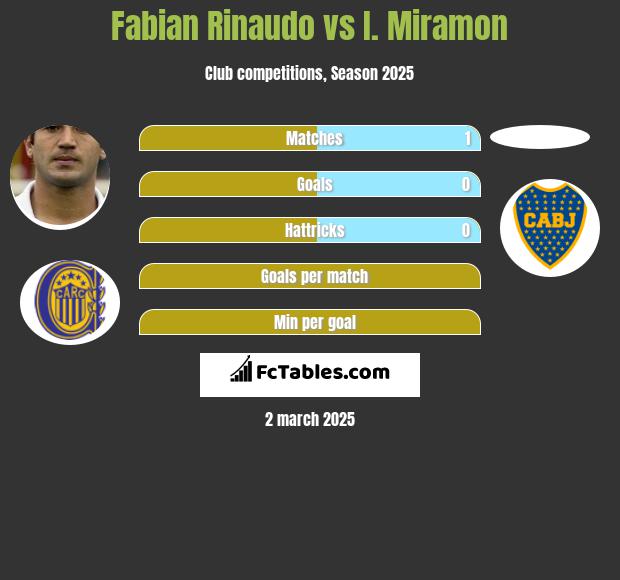 Fabian Rinaudo vs I. Miramon h2h player stats