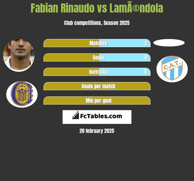 Fabian Rinaudo vs LamÃ©ndola h2h player stats